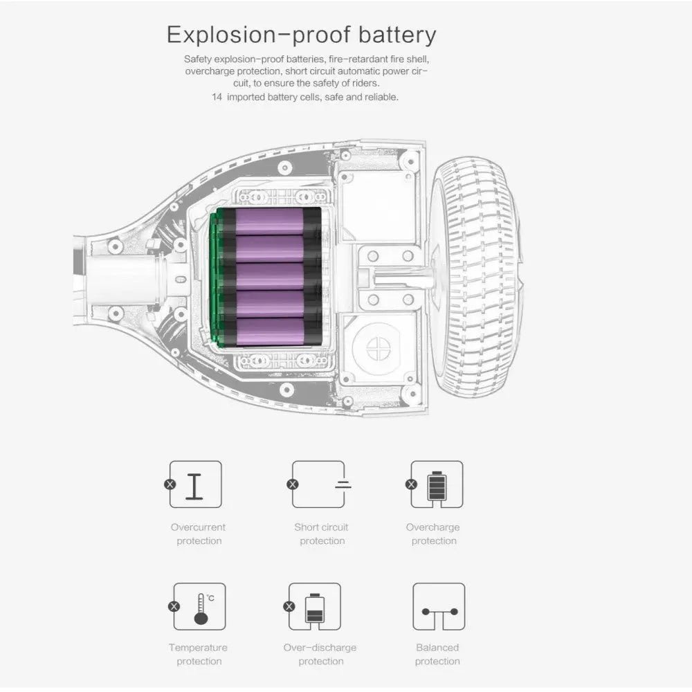 Illustration of the explosion-proof battery technology in Rideo hoverboards, highlighting multiple safety features such as overcurrent, short circuit, overcharge protection, and balanced temperature control.