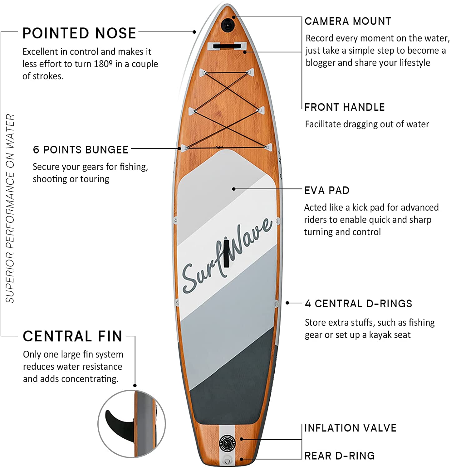 Performance Features: Image showing the SurfWave paddleboard’s design features aimed at improving performance on the water, such as the pointed nose and central fin.