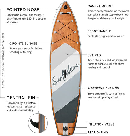 Performance Features: Image showing the SurfWave paddleboard’s design features aimed at improving performance on the water, such as the pointed nose and central fin.